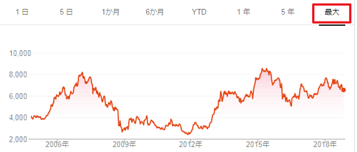 株価チャート 最大