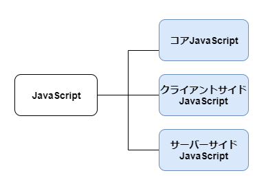 JavaScriptの3分類